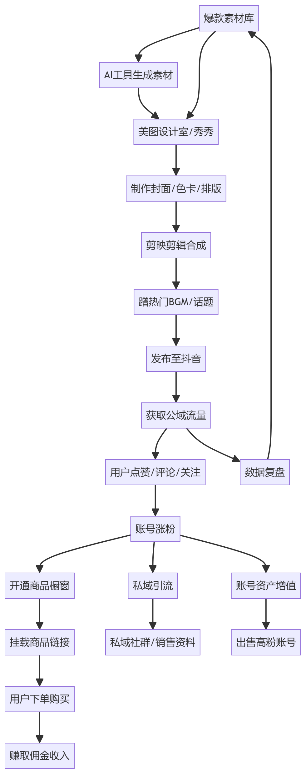 核心商业逻辑拆解